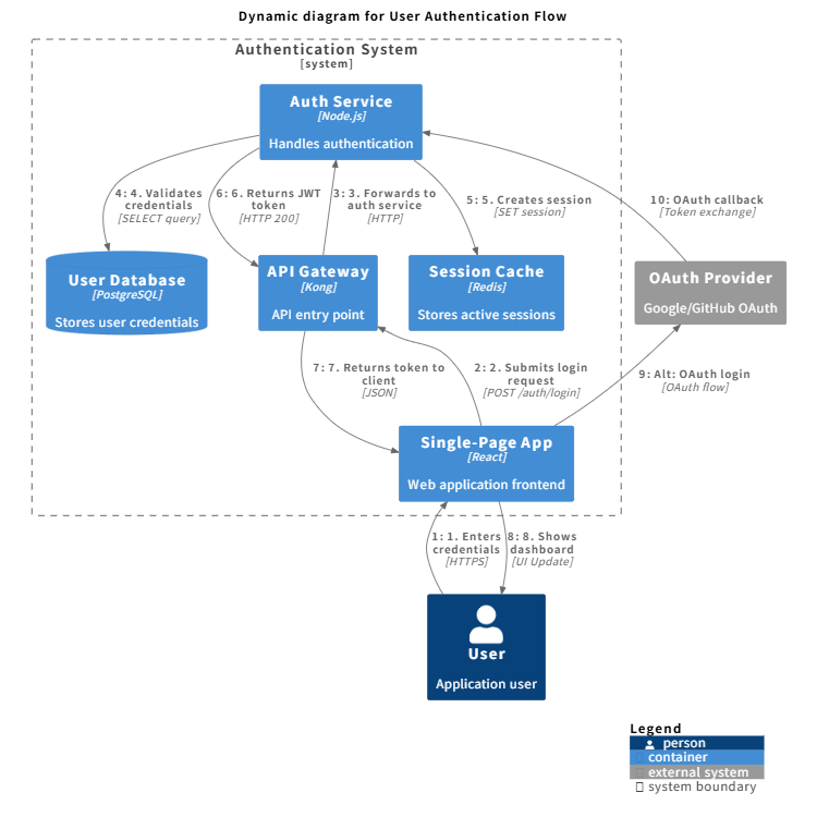 User Authentication Flow