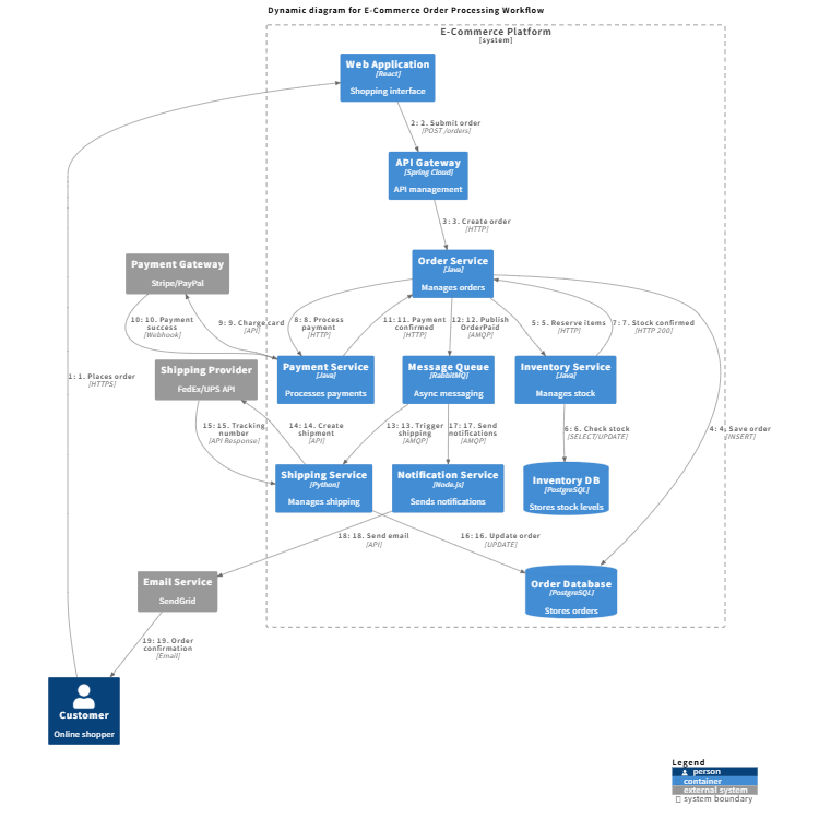 Order Processing Workflow