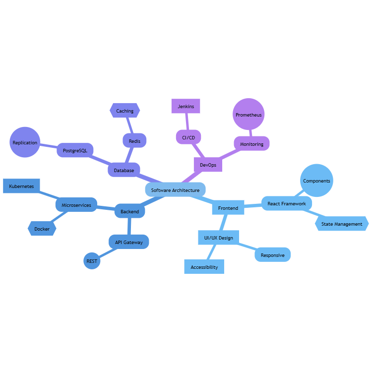 Software Architecture