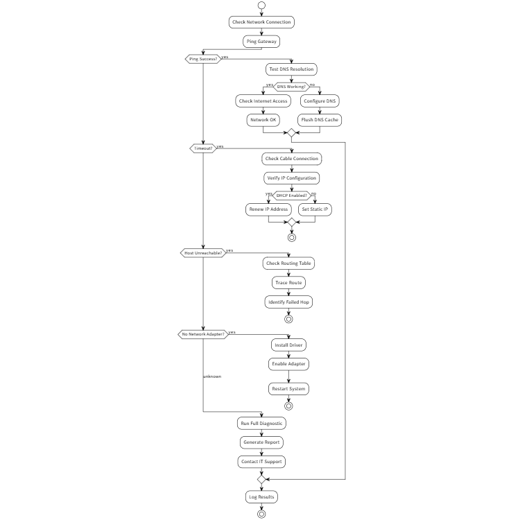 Network Diagnostics System