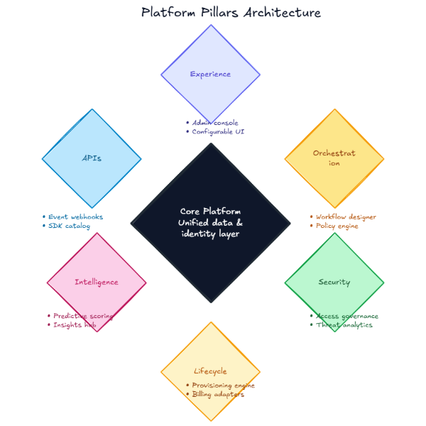 Platform Pillars Hexagon