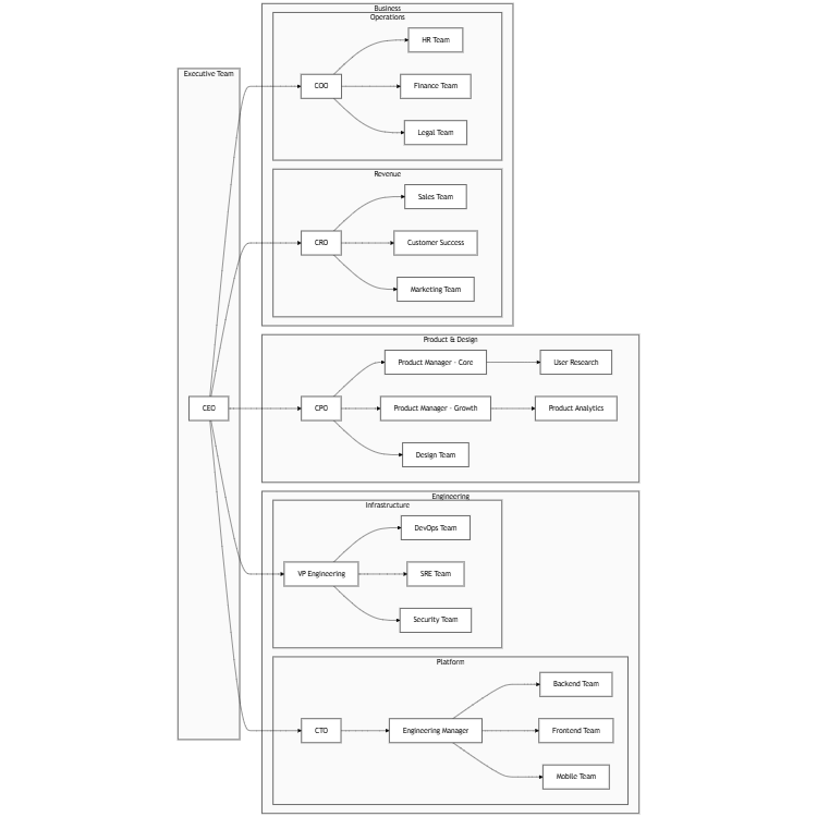 Technology Company Organization Chart