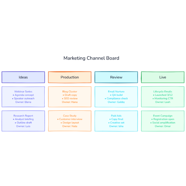 Marketing Workflow Kanban