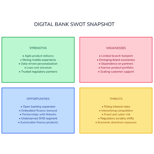 Digital Bank SWOT Matrix