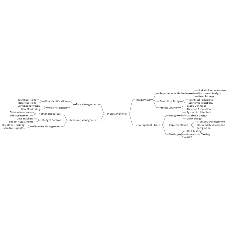Project Planning Mind Map