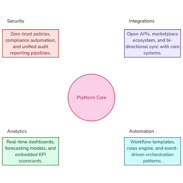 SaaS Platform Capability Map