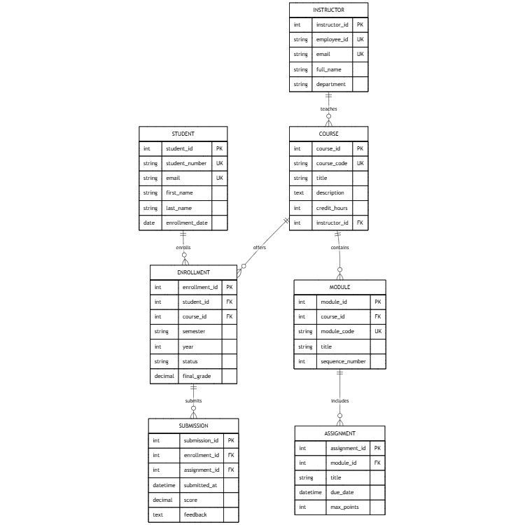 Learning Management System with Keys