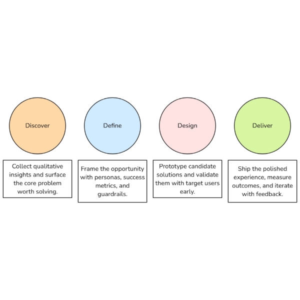 Design Thinking Loop