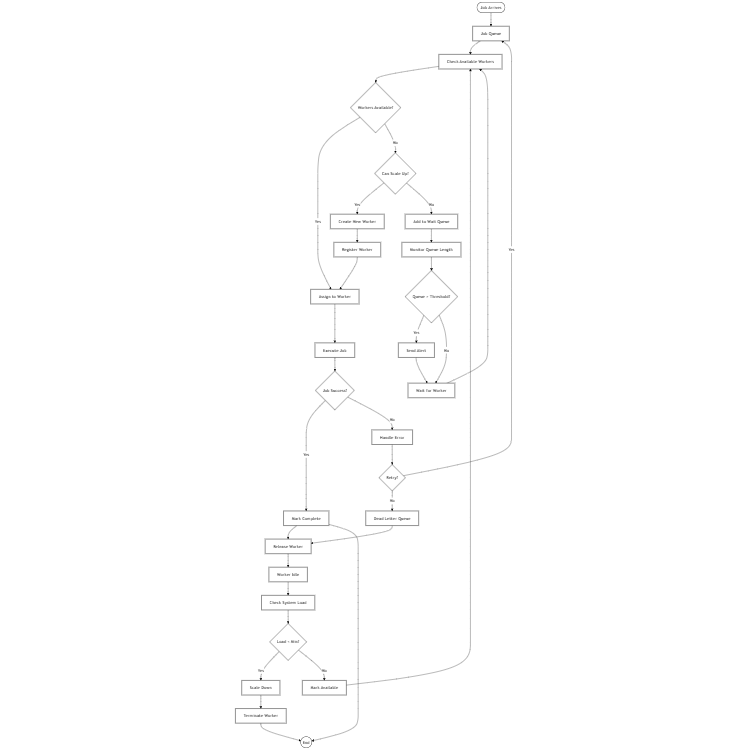 Concurrent Worker Pool Management