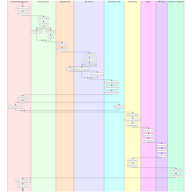 Product Launch Process