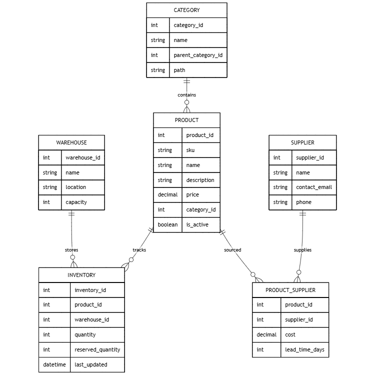 E-commerce Inventory Management