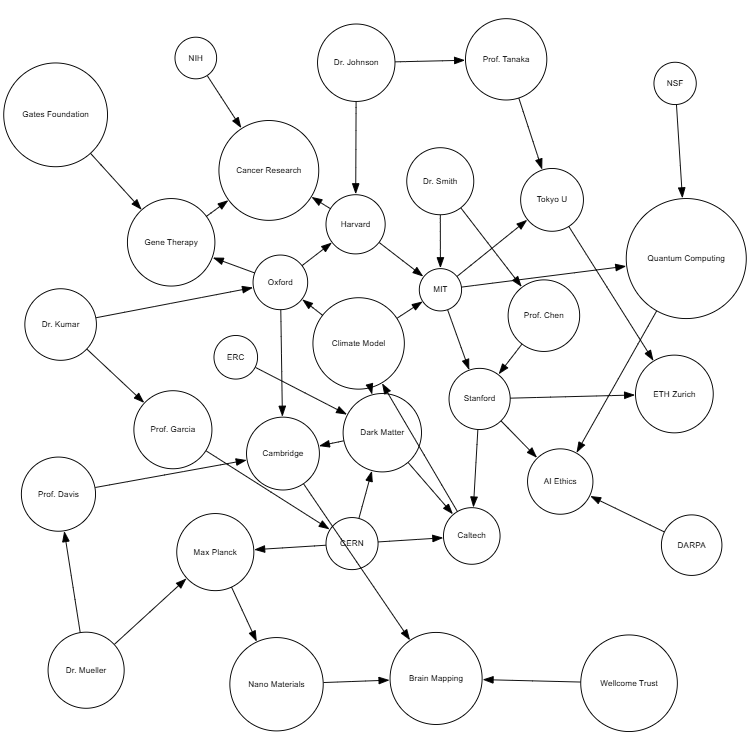 Research Collaboration Network