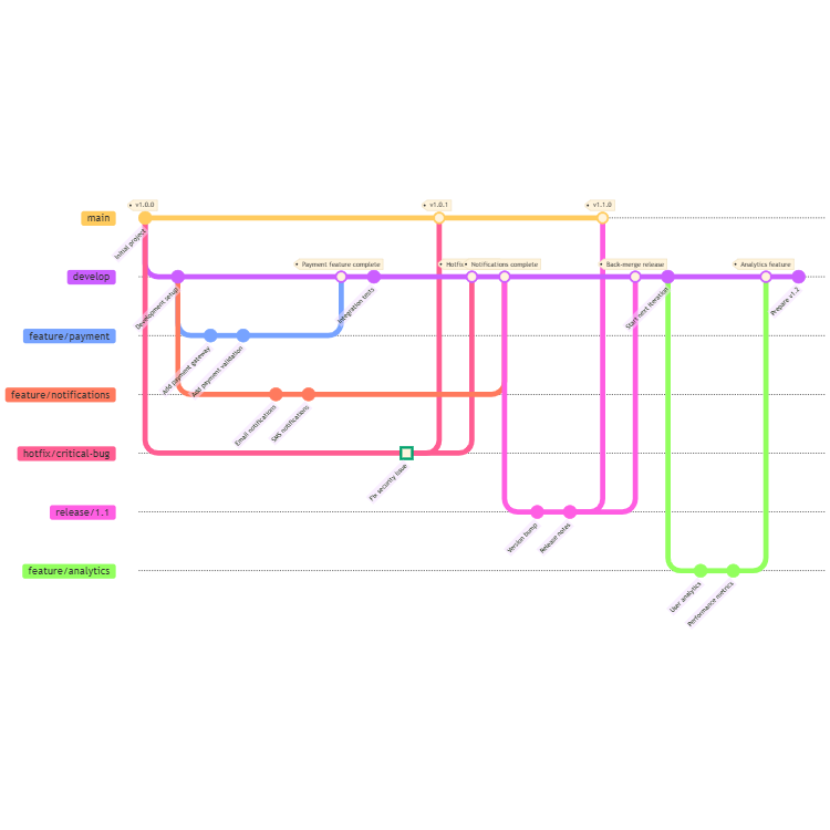 Git Flow Strategy