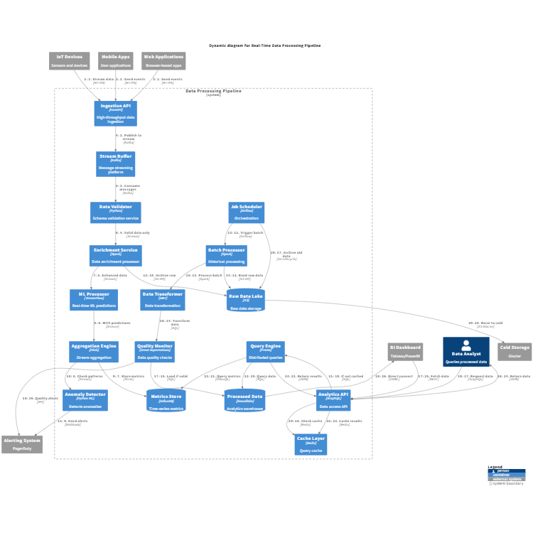 Data Pipeline Flow
