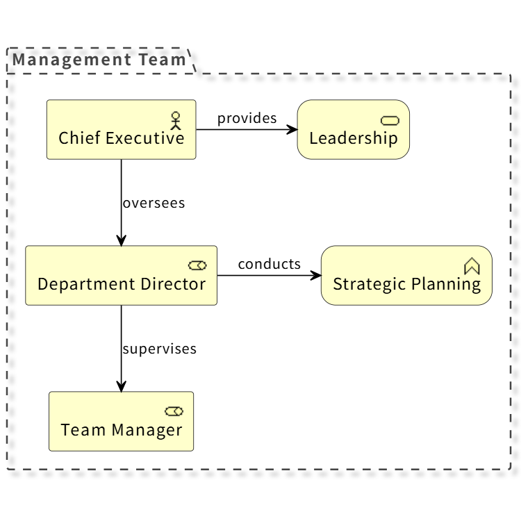 Simple Organization Structure