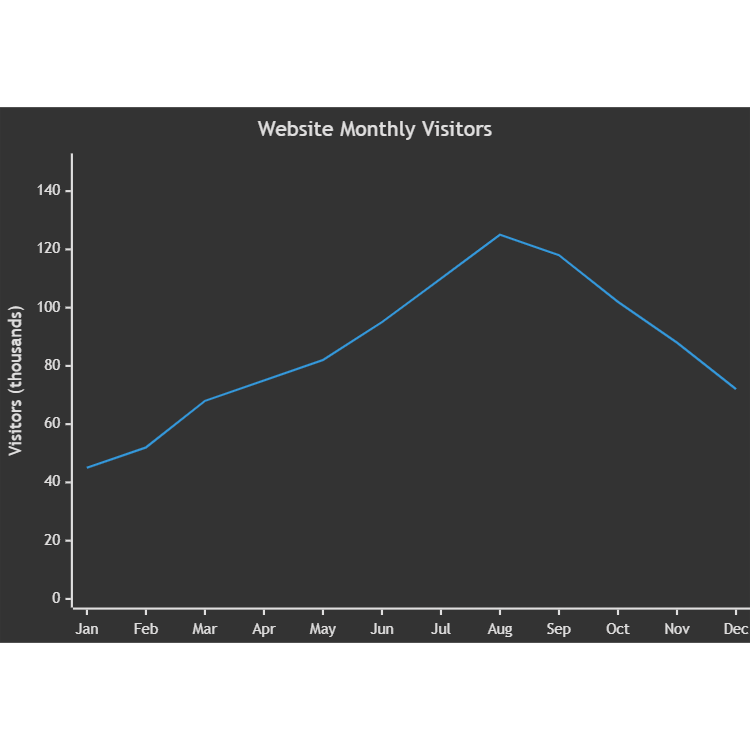 Website Traffic Trend