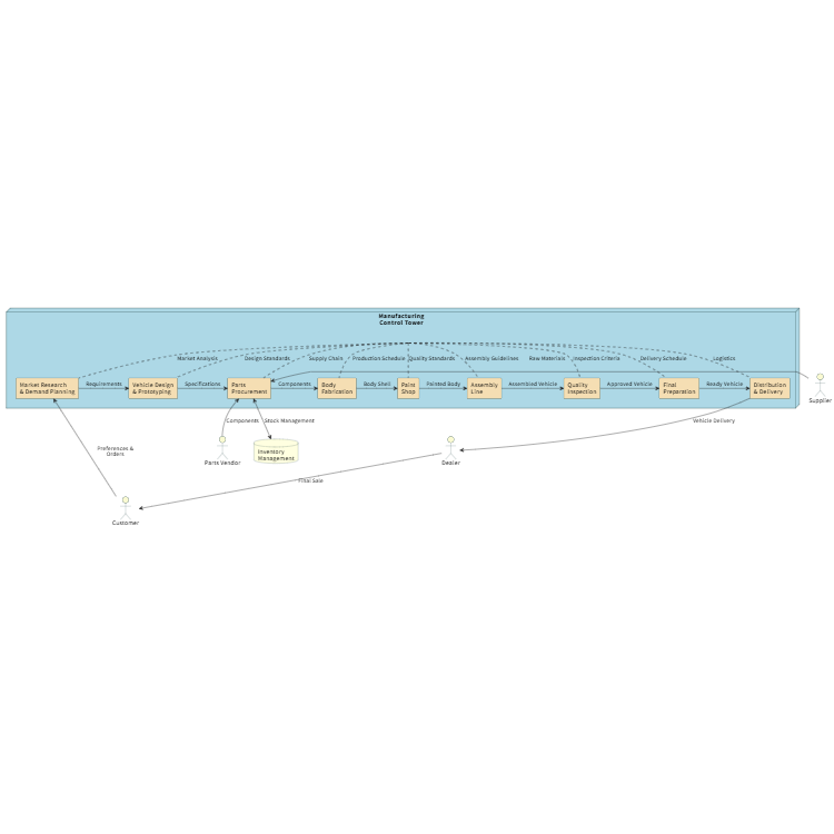 Automotive Manufacturing Value Stream