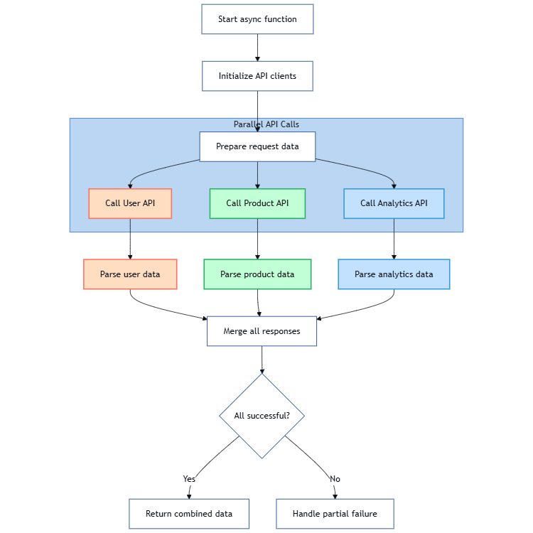Async API Calls