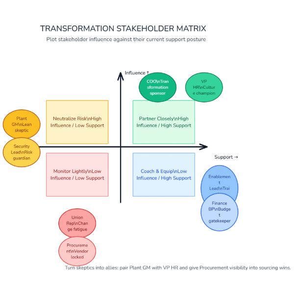 Click to enlarge Transformation Stakeholder Matrix