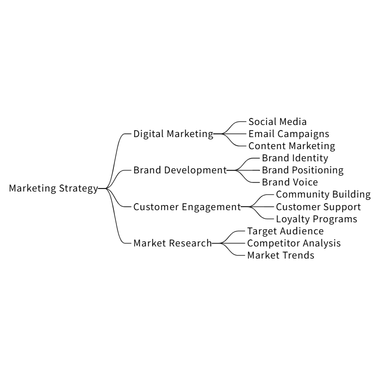 Marketing Strategy Mind Map