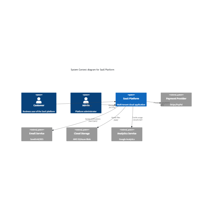 SaaS Platform Context