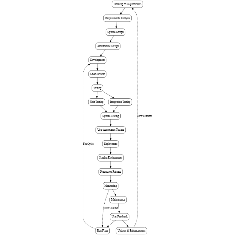 Software Development Lifecycle