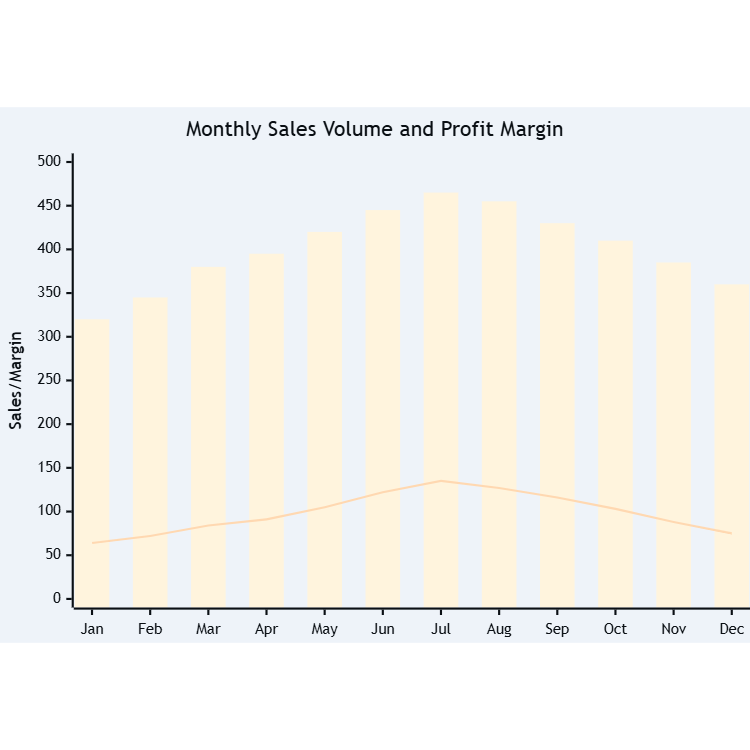 Sales and Profit Margin
