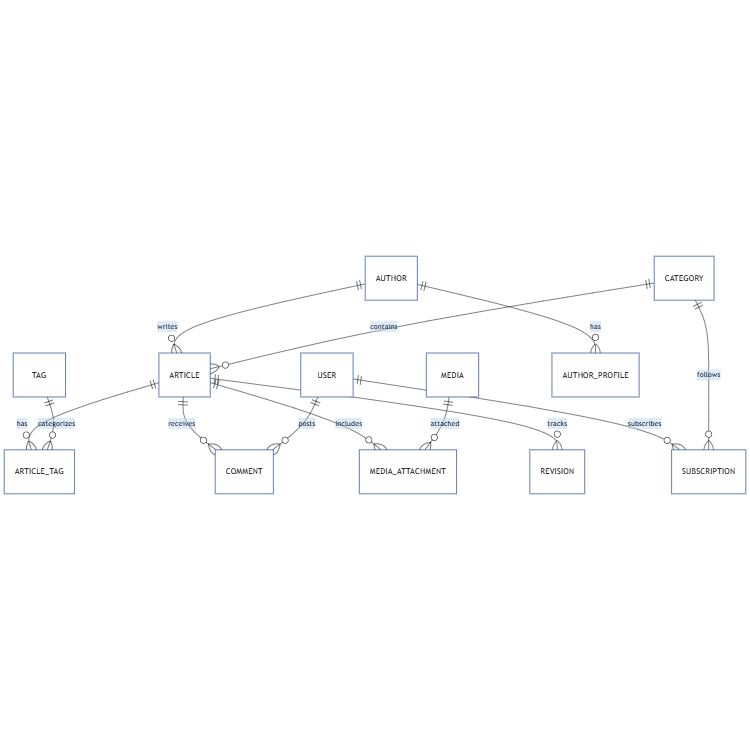 Content Management System