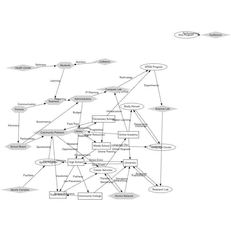 Educational Ecosystem