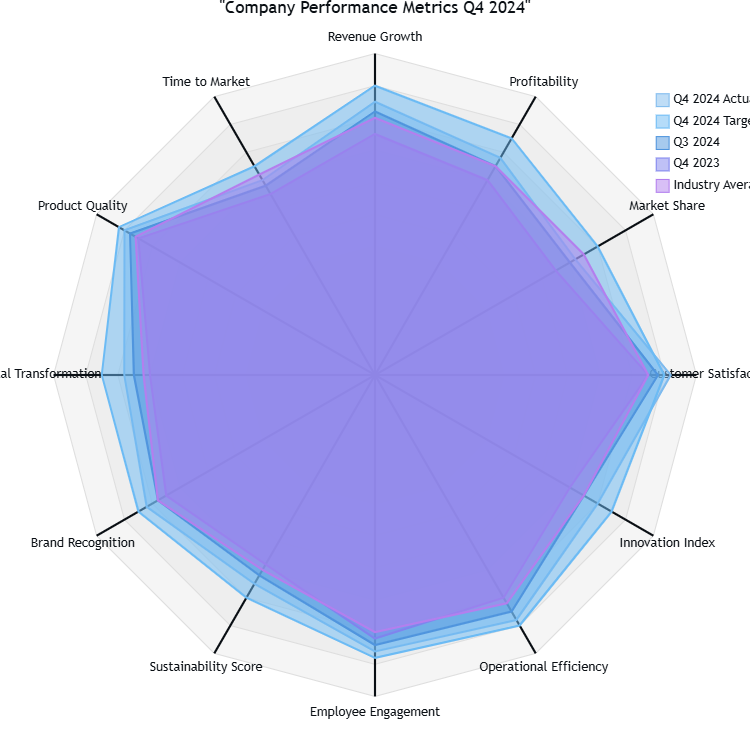 Company Performance Metrics
