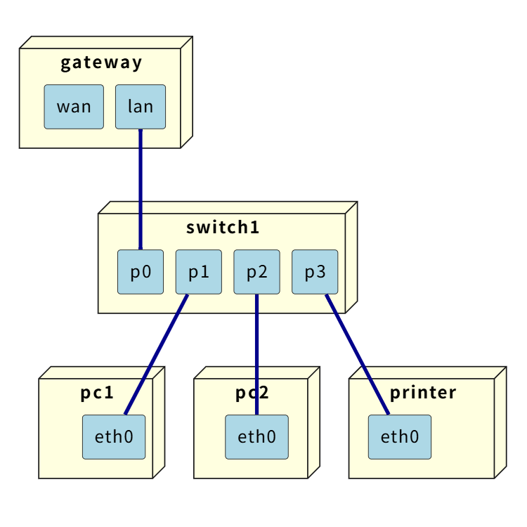 Small Office Network