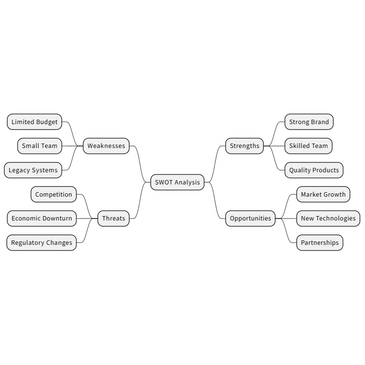 SWOT Analysis Mind Map