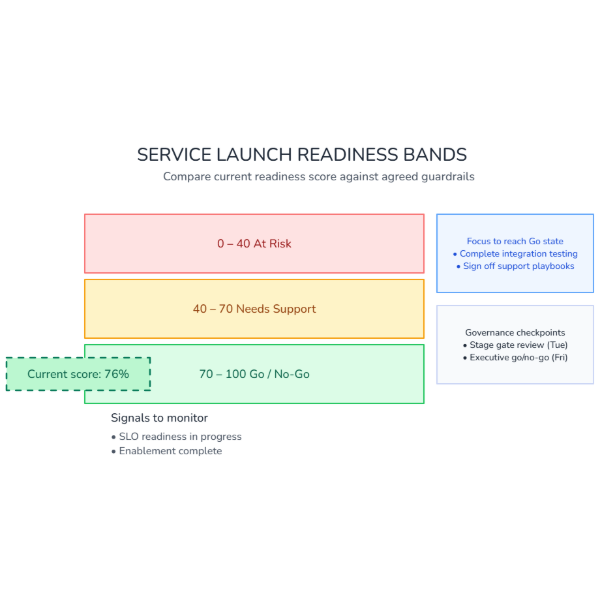 Service Launch Readiness Bands