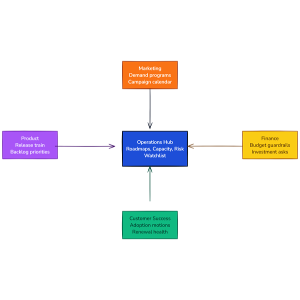 Operations Collaboration Hub