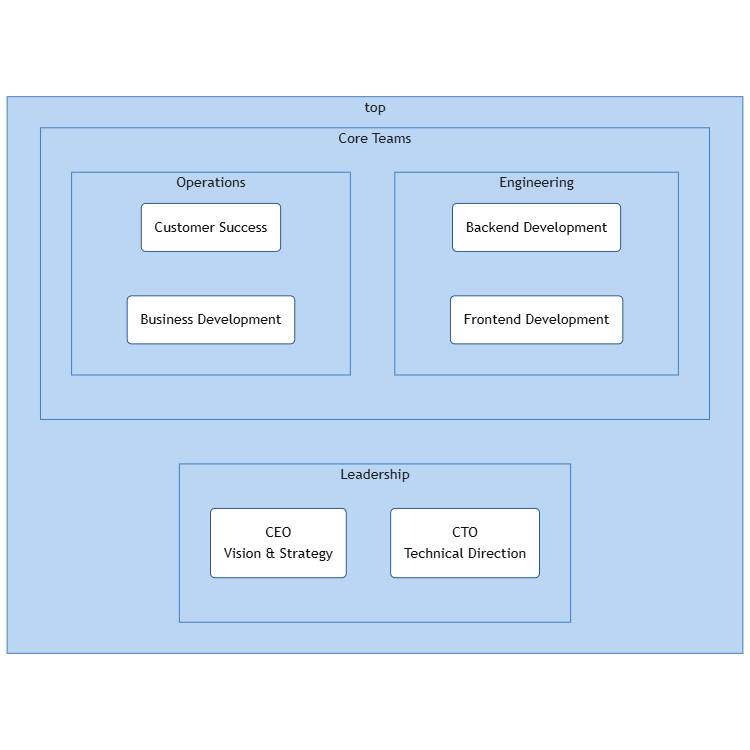 Startup Company Structure