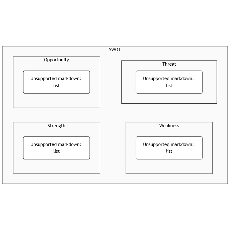 Retail Business SWOT