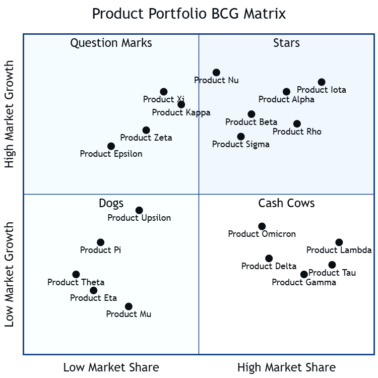 Product Portfolio Analysis