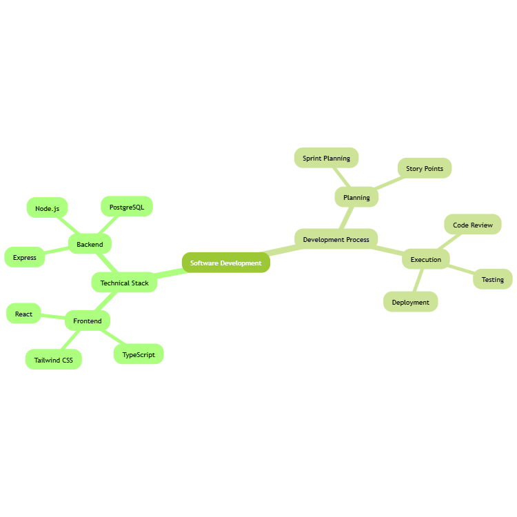 Software Development