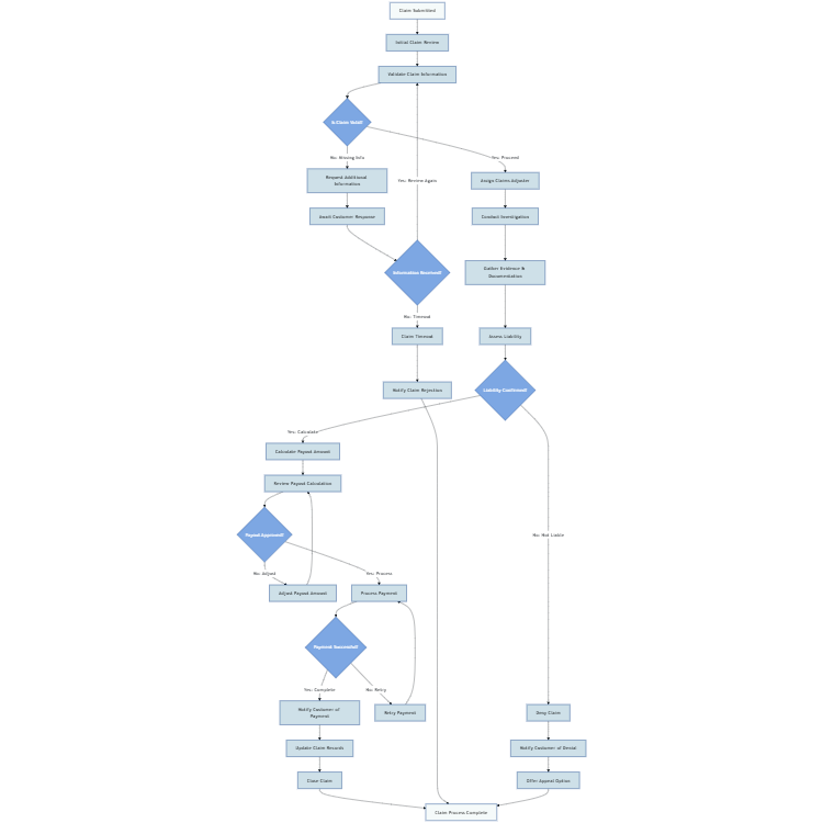 Insurance Claim Process