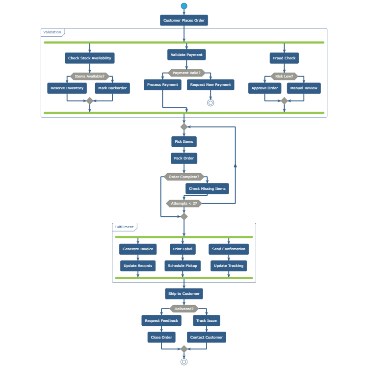 Order Processing with Parallel Fulfillment