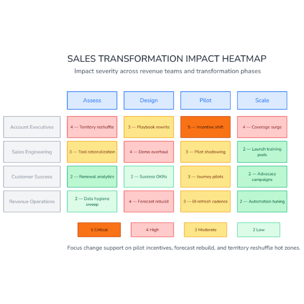 Click to enlarge Sales Transformation Impact Heatmap