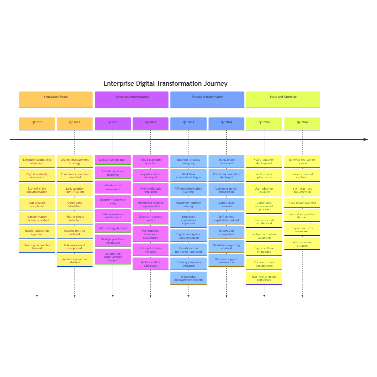 Digital Transformation Journey