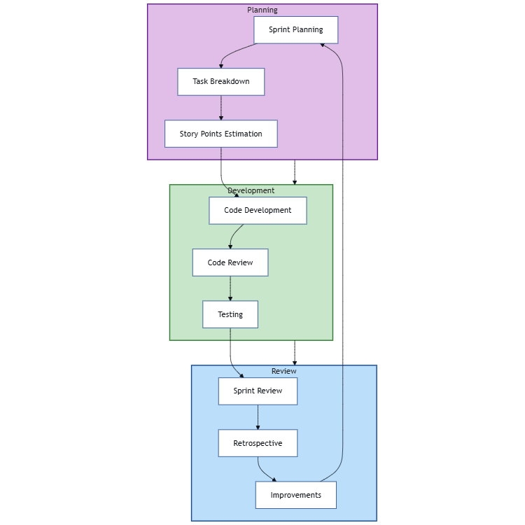 Agile Sprint Cycle