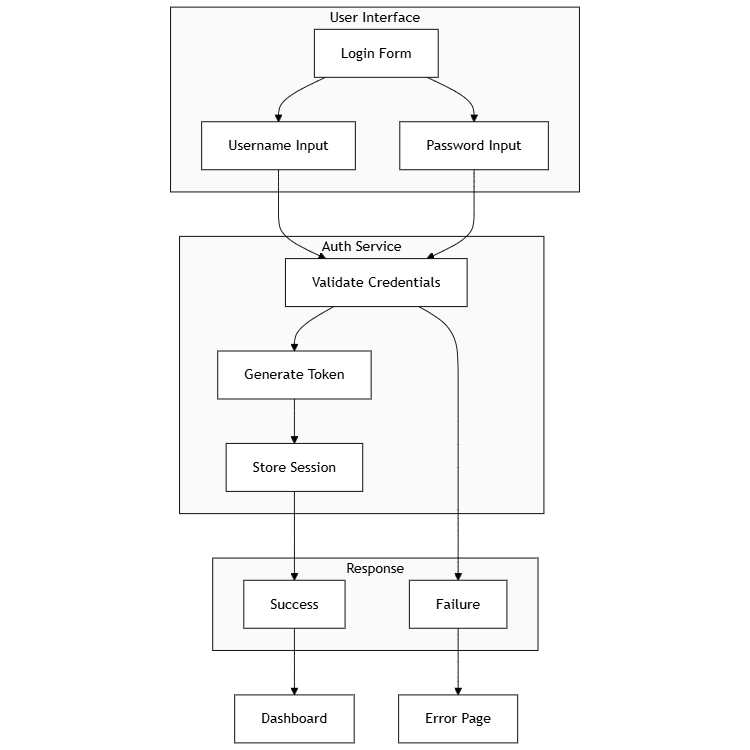 Basic Authentication Flow