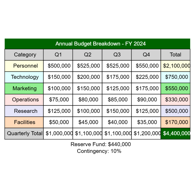 Budget Breakdown