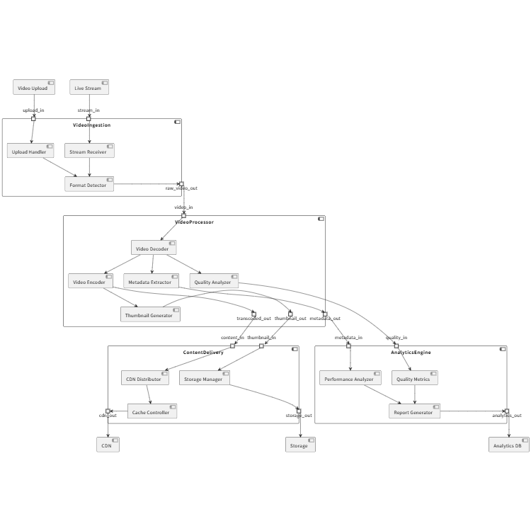 Video Processing Pipeline