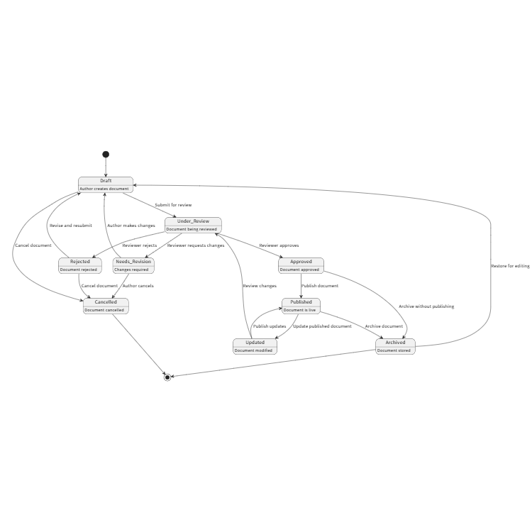 Document Workflow State Machine