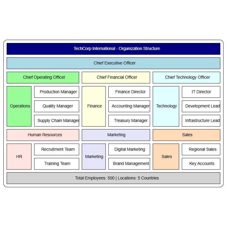 Organizational Chart