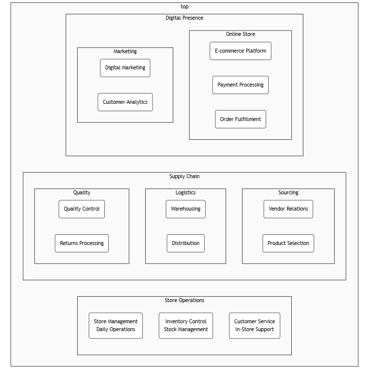 Retail Business Model