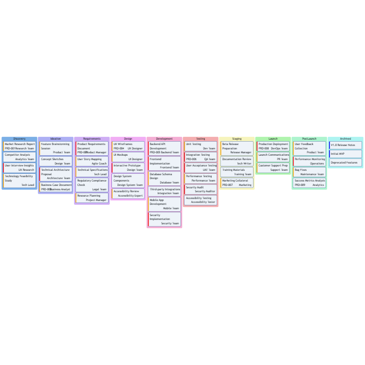 Product Development